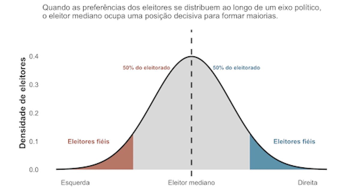 Teorema do eleitor mediano: por que candidatos soam iguais